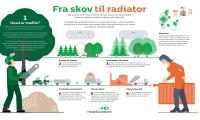 Illustration der viser processen fra skov, til træflis, til varme i radiatoren hos den enkelte forbruger